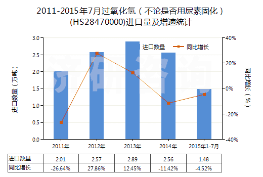 2011-2015年7月過氧化氫（不論是否用尿素固化）(HS28470000)進(jìn)口量及增速統(tǒng)計